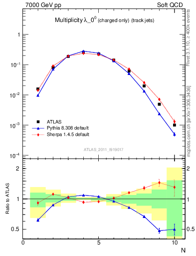 Plot of j.nch in 7000 GeV pp collisions