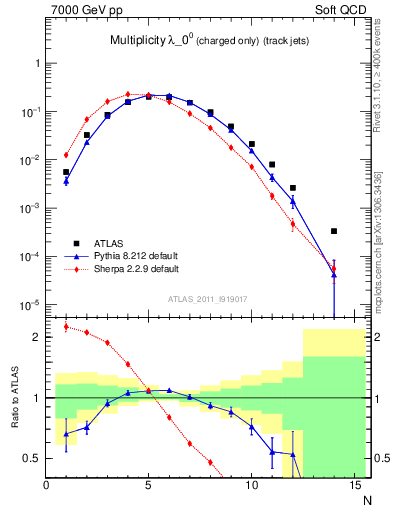 Plot of j.nch in 7000 GeV pp collisions