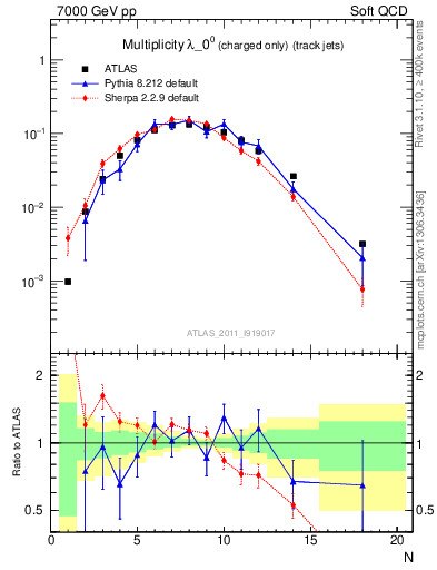 Plot of j.nch in 7000 GeV pp collisions
