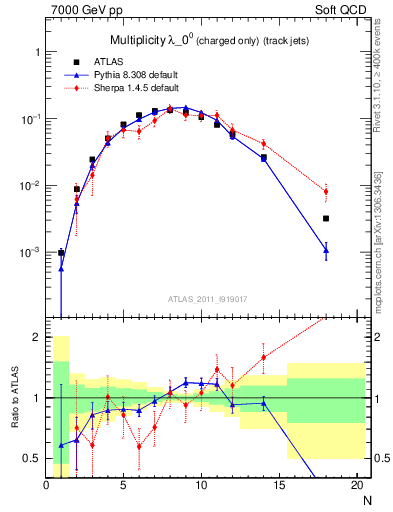 Plot of j.nch in 7000 GeV pp collisions