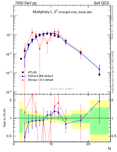 Plot of j.nch in 7000 GeV pp collisions