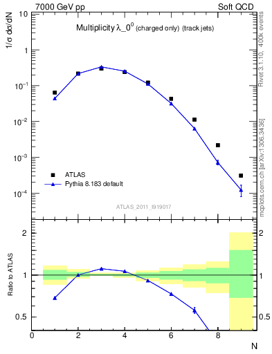 Plot of j.nch in 7000 GeV pp collisions