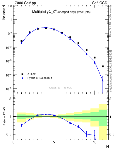 Plot of j.nch in 7000 GeV pp collisions