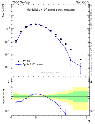 Plot of j.nch in 7000 GeV pp collisions