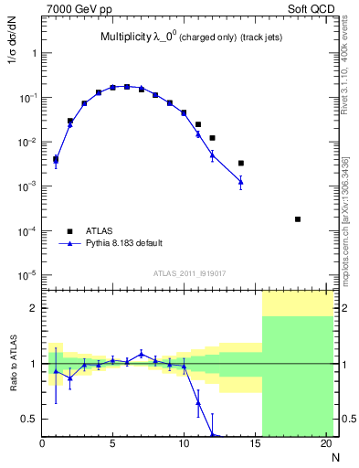 Plot of j.nch in 7000 GeV pp collisions