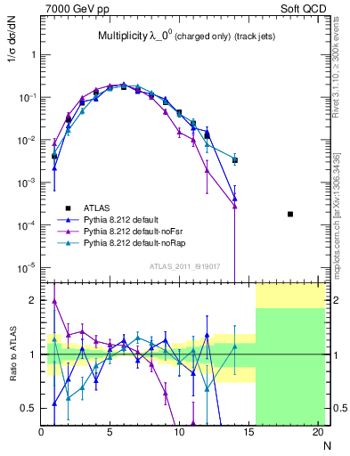 Plot of j.nch in 7000 GeV pp collisions