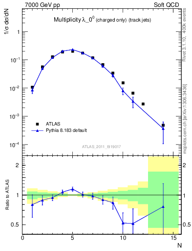 Plot of j.nch in 7000 GeV pp collisions