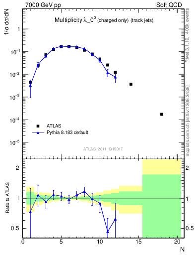 Plot of j.nch in 7000 GeV pp collisions
