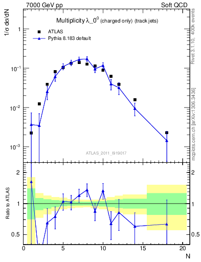 Plot of j.nch in 7000 GeV pp collisions