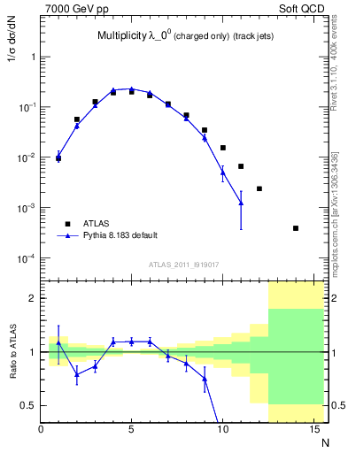 Plot of j.nch in 7000 GeV pp collisions