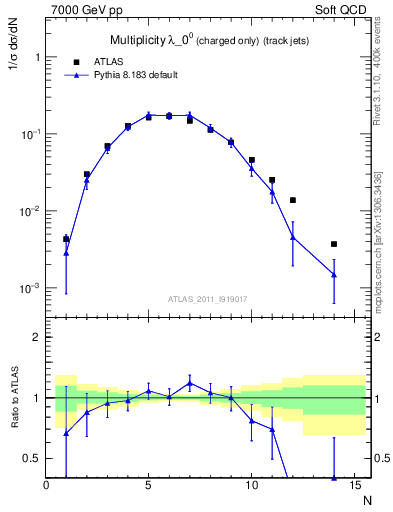 Plot of j.nch in 7000 GeV pp collisions