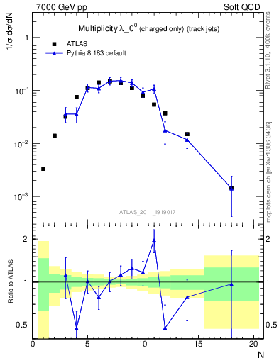Plot of j.nch in 7000 GeV pp collisions