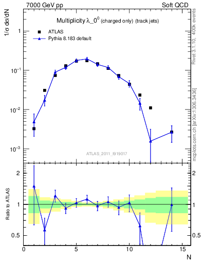 Plot of j.nch in 7000 GeV pp collisions