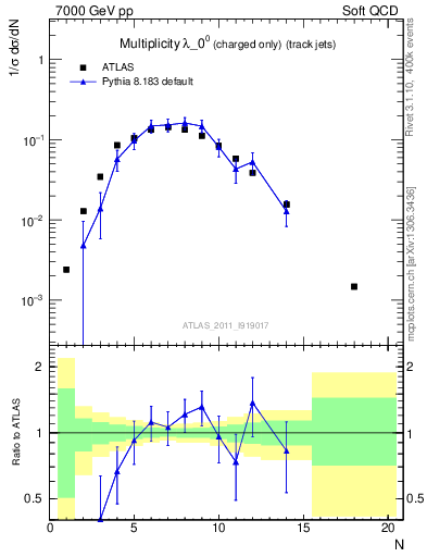 Plot of j.nch in 7000 GeV pp collisions