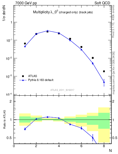 Plot of j.nch in 7000 GeV pp collisions