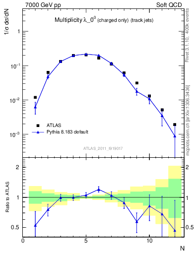 Plot of j.nch in 7000 GeV pp collisions