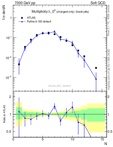 Plot of j.nch in 7000 GeV pp collisions