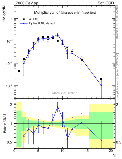 Plot of j.nch in 7000 GeV pp collisions