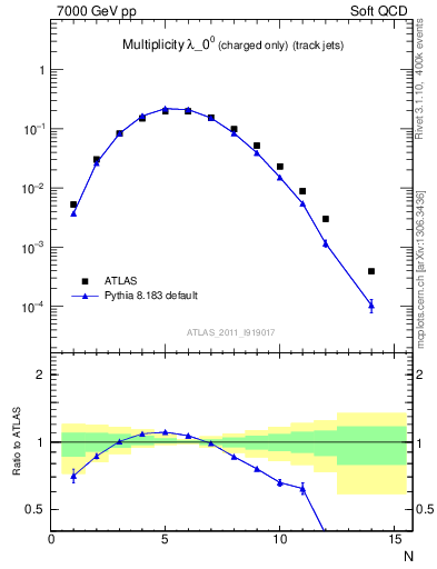 Plot of j.nch in 7000 GeV pp collisions