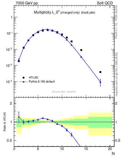 Plot of j.nch in 7000 GeV pp collisions