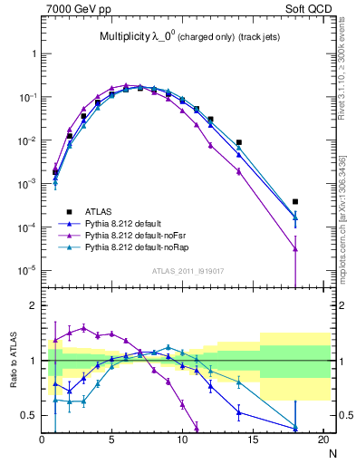 Plot of j.nch in 7000 GeV pp collisions