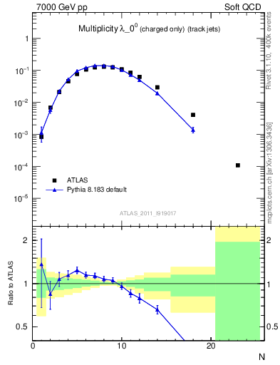 Plot of j.nch in 7000 GeV pp collisions