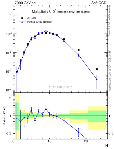 Plot of j.nch in 7000 GeV pp collisions