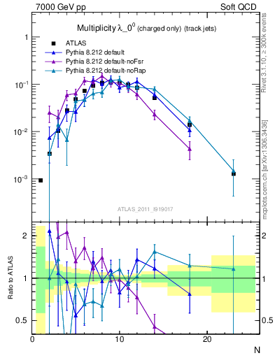 Plot of j.nch in 7000 GeV pp collisions