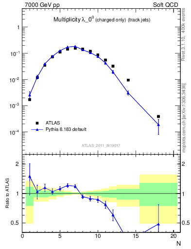 Plot of j.nch in 7000 GeV pp collisions