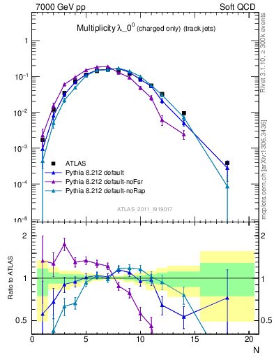 Plot of j.nch in 7000 GeV pp collisions