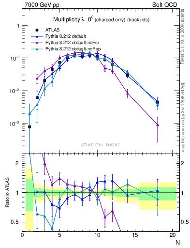 Plot of j.nch in 7000 GeV pp collisions