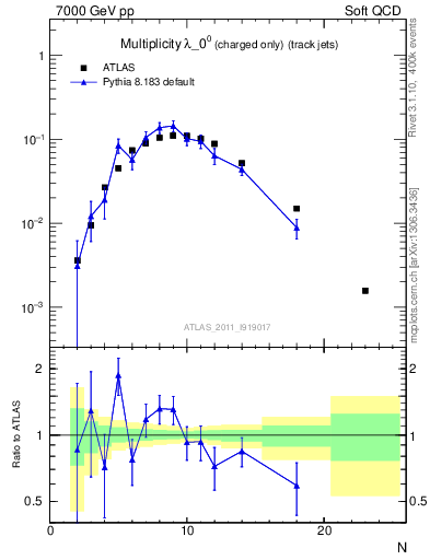 Plot of j.nch in 7000 GeV pp collisions