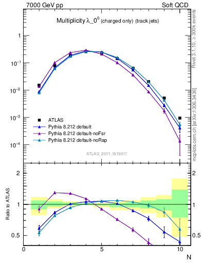Plot of j.nch in 7000 GeV pp collisions