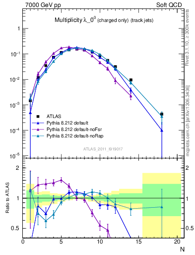 Plot of j.nch in 7000 GeV pp collisions