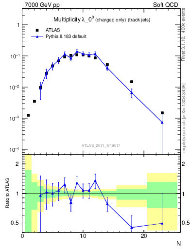 Plot of j.nch in 7000 GeV pp collisions