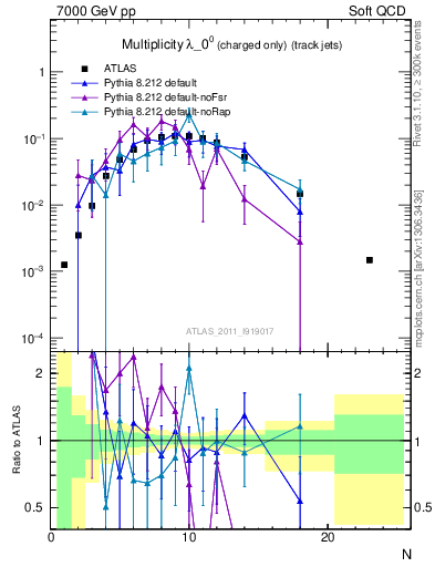 Plot of j.nch in 7000 GeV pp collisions