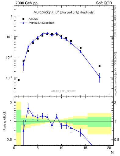 Plot of j.nch in 7000 GeV pp collisions