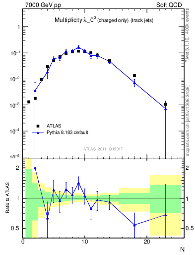 Plot of j.nch in 7000 GeV pp collisions