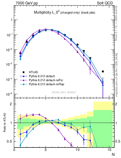 Plot of j.nch in 7000 GeV pp collisions