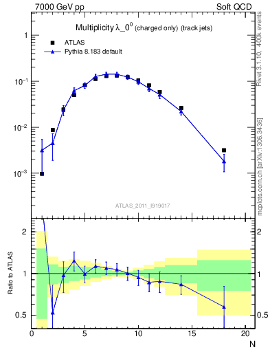 Plot of j.nch in 7000 GeV pp collisions