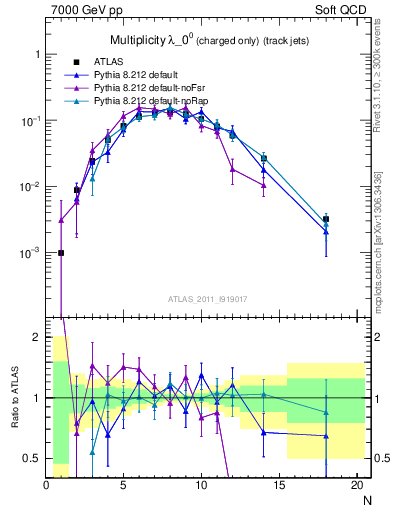 Plot of j.nch in 7000 GeV pp collisions