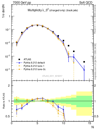 Plot of j.nch in 7000 GeV pp collisions