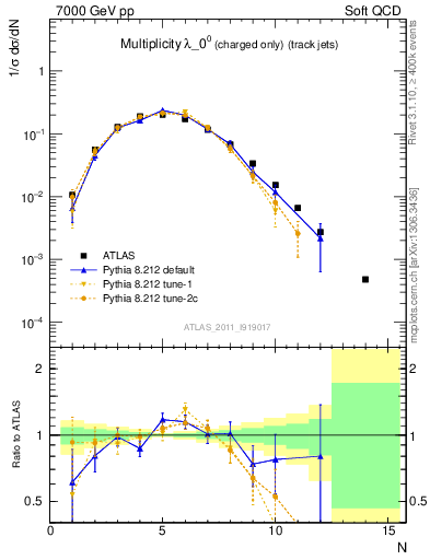 Plot of j.nch in 7000 GeV pp collisions
