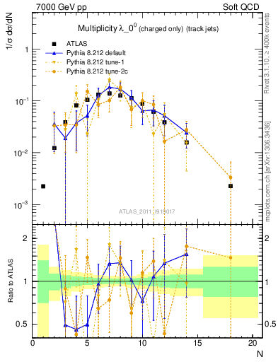 Plot of j.nch in 7000 GeV pp collisions