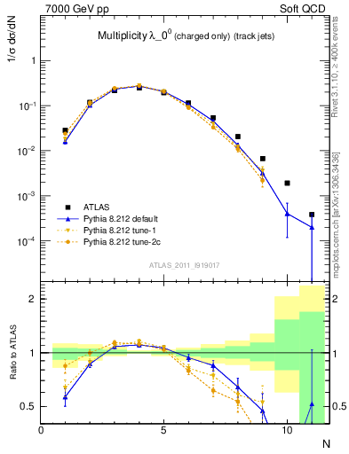 Plot of j.nch in 7000 GeV pp collisions