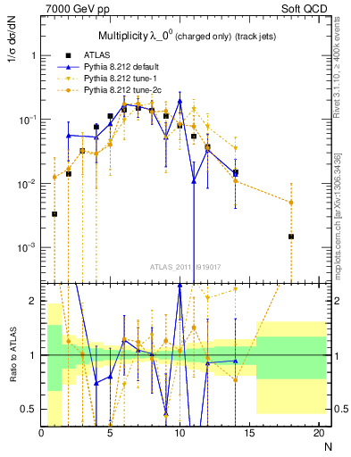 Plot of j.nch in 7000 GeV pp collisions