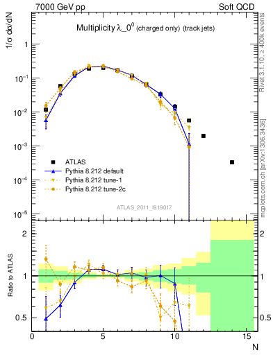 Plot of j.nch in 7000 GeV pp collisions
