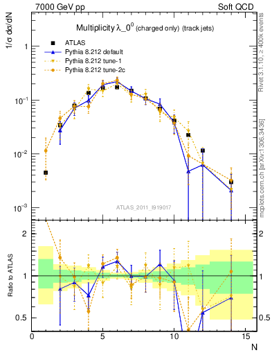 Plot of j.nch in 7000 GeV pp collisions