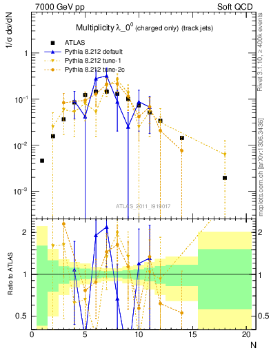 Plot of j.nch in 7000 GeV pp collisions