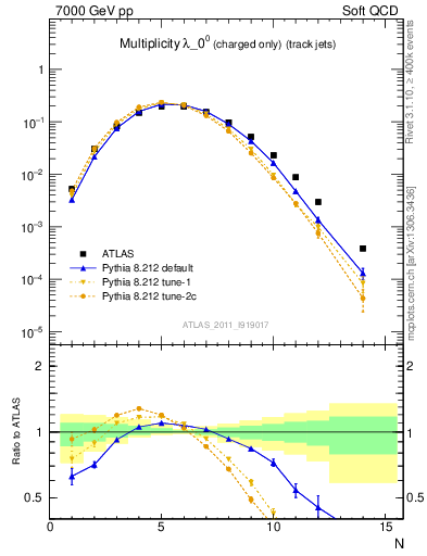 Plot of j.nch in 7000 GeV pp collisions